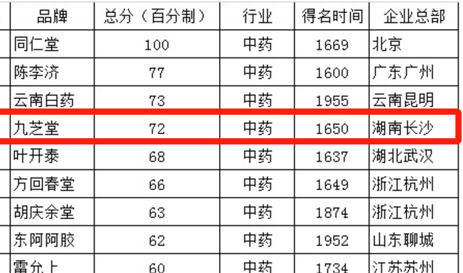 胡潤(rùn)研究院發(fā)布胡潤(rùn)中國(guó)最具歷史文化底蘊(yùn)品牌榜：11家中藥企業(yè)上榜