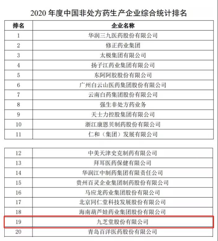 九芝堂榮登2020年度中國(guó)非處方藥企業(yè)及產(chǎn)品榜
