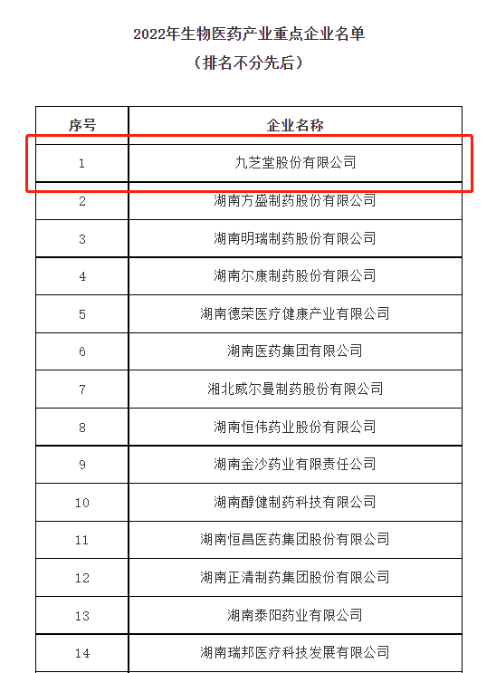九芝堂成功列入2022年度湖南省生物醫(yī)藥產(chǎn)業(yè)重點企業(yè)！